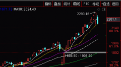 盘之感:创指跌近5%，科技股遭重挫，这一波能否已到头？