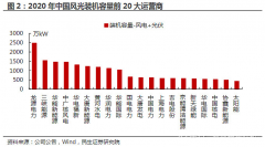 【大佬持仓跟踪】国企厘革+风电+光伏！超30GW风电资产有望3年内注入，这家龙头细分清洁能源装机量世界第一，2021年新增资源储蓄为如今规模的2倍