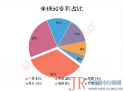 可想而知5G发展在未来发展的重要性