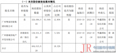 粤泰股份控股股东所持股份再被轮候冻结波及与华鑫信托借款纠纷