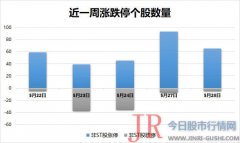 科创板概念股午后亦上演冲高回落走势