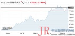 比特币年内已翻倍：庄家、抄底者、对冲基金跑步入场