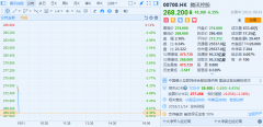 恒指波幅指数早盘一度跳涨13%