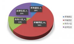 华北区新开盘谍报：天津推盘力度增大，青岛推盘量下降