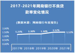  不良贷款率连年攀升 华泰证券研报表示