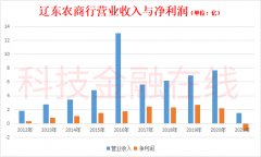 该行不良贷款率为11.52%