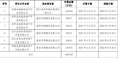 其中金科控股质押在中信证券的一笔