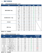 【和讯钢材早报】中信建投期货：需求片面回落，库存压力愈发凸显