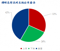 而下游需求恢复仍需时日