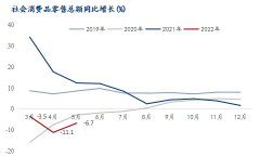 1-5月服装鞋帽、针、纺织品类商品零售类值降幅环比上月有所扩大