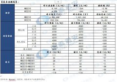 而随着供需的持续转弱