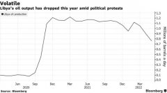 利比亚石油产量上升 政局动乱或继续妨碍消费