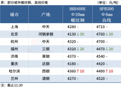 （单位：元/吨） ◎福州：22日早盘建材市场价格跌20