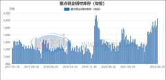 【钢厂库存】6月中旬重点钢企钢材库存大幅回升