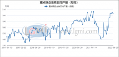 同比下降5.74%；6月中旬重点钢企钢材日均产量220.46万吨