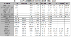 5月全国期货公司净利合计10.76亿 环比增长120.08%