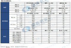 五大品种合计+5.57万吨