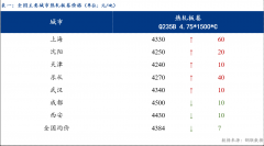 全国热轧板卷价格小幅下跌 市场低位成交尚可