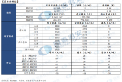 五大品种合计+5.57万吨