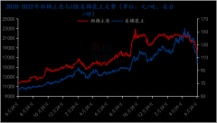 国内新疆棉3128棉花期现基差（现货价格-郑棉主连收盘价）为1533元/吨