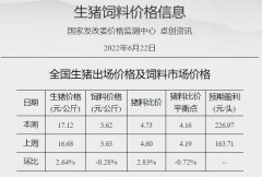 发改委：业内看涨情绪不减 大约短期猪价或震荡缓涨