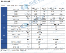 【和讯油脂早报】国泰君安期货：期待情绪不变 棕榈油暂且不雅观望