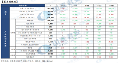 其中现货库存周度边际增加22.2%至4584吨