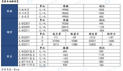  养殖大省动态：广东省定点屠宰监测数据显示