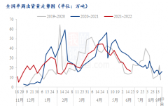 进入7月份后出库主战场转入山东产区