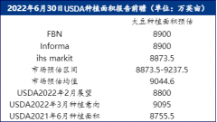 CBOT大豆价格连续走高可见一斑