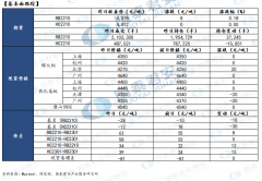 而与此同时终端需求出现边际恢复