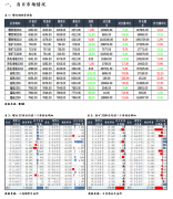 卖单持仓减少65手；前二十名期货公司买单持仓增加27536手