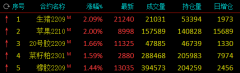 甲醇、沥青跌超3%