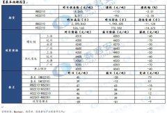 五大品种合计-33.63万吨；总库存方面