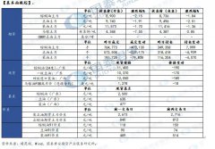 较前一周增0.665万吨；全国重点地区棕榈油商业库存21.56万吨