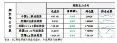 但显然这样的大幅下挫还是让市场信心遭到了沉重打击