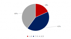 和上周饲料企业心态调研中35%看跌和39%看涨的情况相比