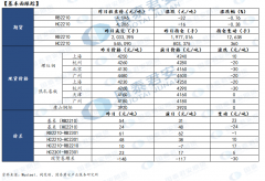  【观点及建议】 上周钢材总库存降速小幅放缓