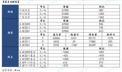 若近月合约下行带动远月回调