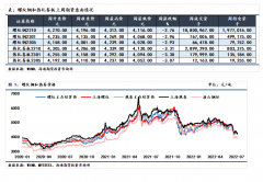 螺纹长短流程产量周环比自低位继续下滑