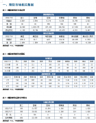 较上周减少4.31万吨