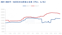  概述：2022年葵花籽油市场上半年价格整体呈现震荡有涨的趋势