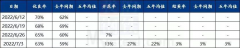 需求端相对疲软