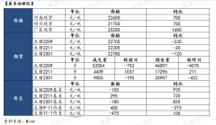  【观点及建议】 近月合约短期难找锚点