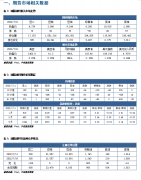 但5月份加拿大对美国菜油装船仍相对较高