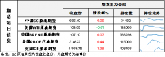 也加剧了对经济可能衰退的担忧