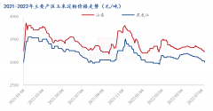 目前华北与东北的企业亏损已经接近极限值