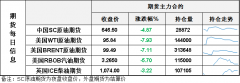 其冲击力可能比上世纪70年代的石油危机还要“严重得多”