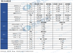 马来西亚6月棕榈油出口为119万吨