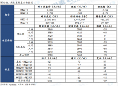  7月15日 Mysteel库存数据：社库方面